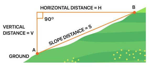Measuring Horizontal Distance on the Hilly Terrain
