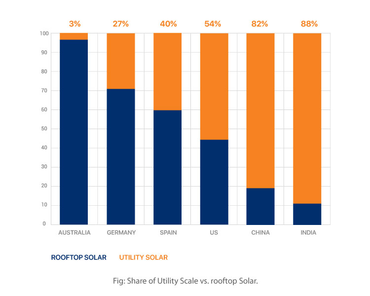 Country Wise Share of Utility Scale vs. rooftop Solar