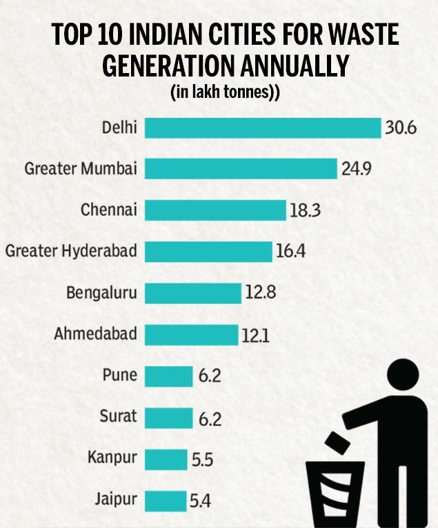 Top 10 Indian Cities for Waste Generation Annually
