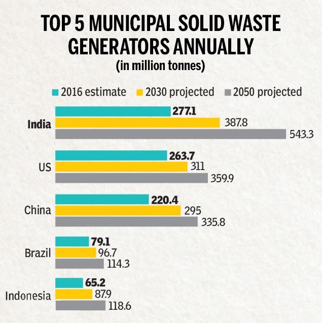 Top 5 Municipal Solid Waste Generators Annually