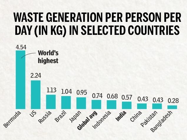 Waste generation per Person per Day in selected Countries