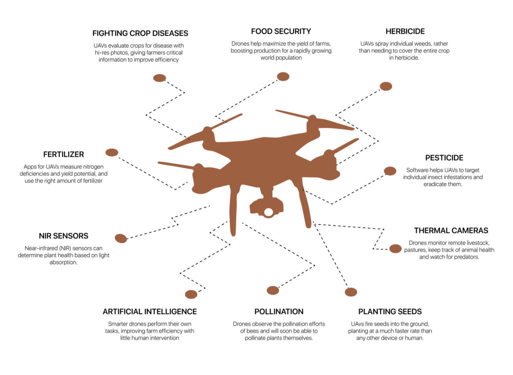 Applications of Drones in Agriculture