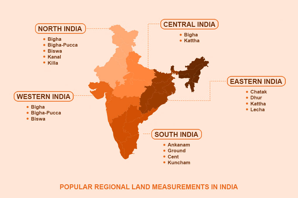 Regional Land Measurements in India