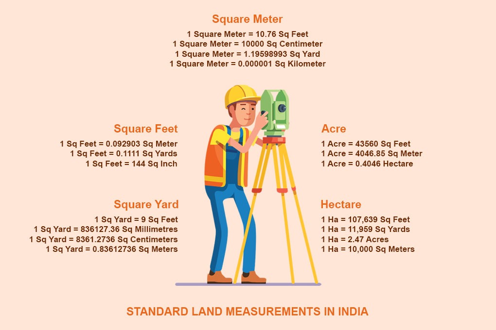 Standard Land Measurements in India