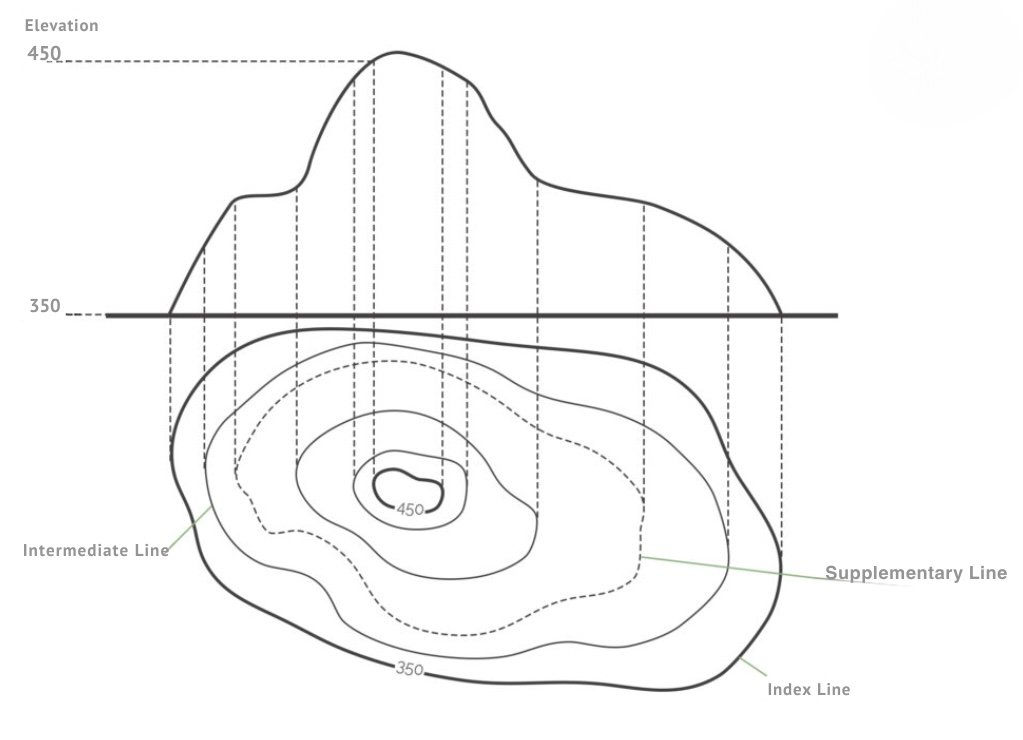 Contour line Types line diagram